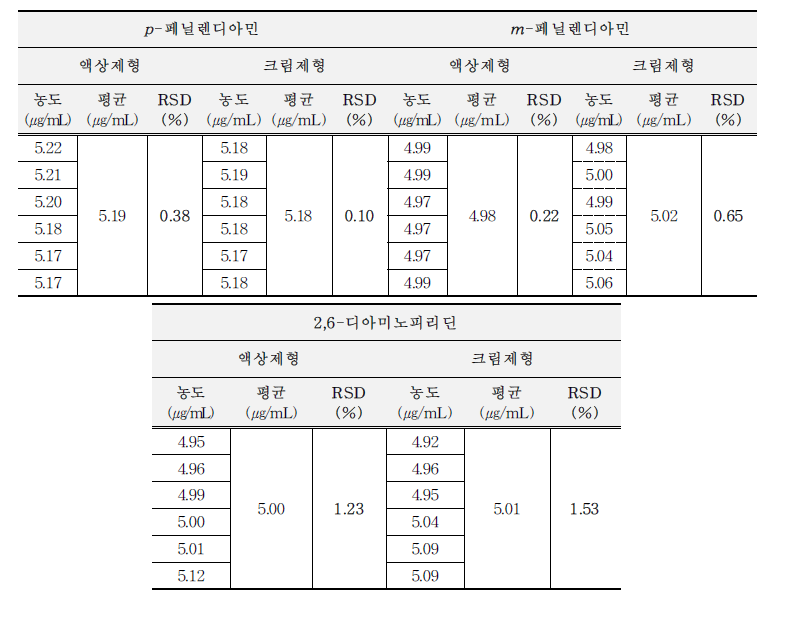 정밀성 결과