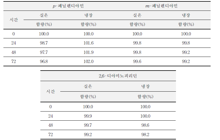 안정성 결과