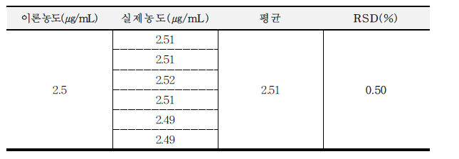 1,4-디옥산의 시스템적합성 결과