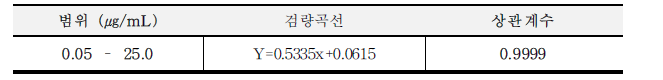 1,4-디옥산의 직선성 결과