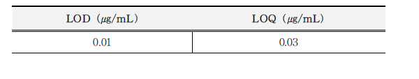 1,4-디옥산의 검출한계 및 정량한계