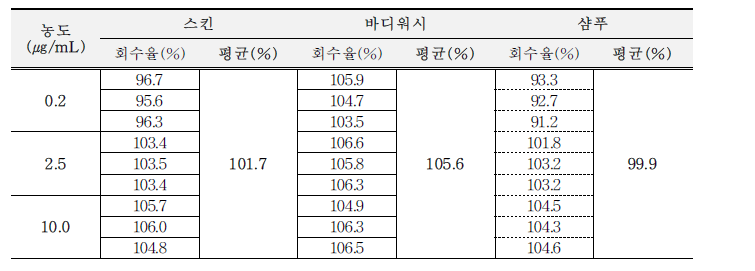 1,4-디옥산의 정확성 결과