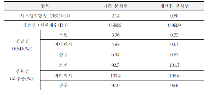 분석법 비교 결과