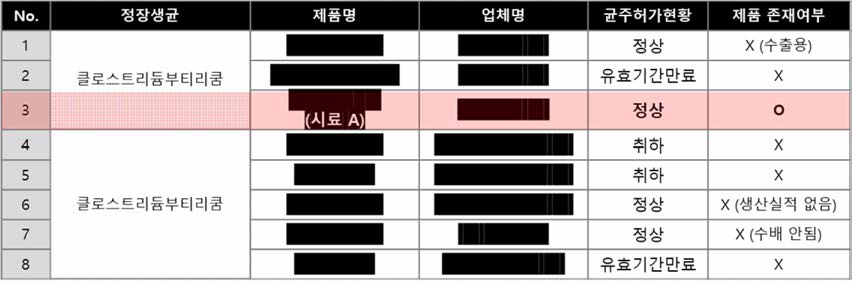 Clostridium butyricum 기반의 정상 허가 균주 선정 (시료쇼)