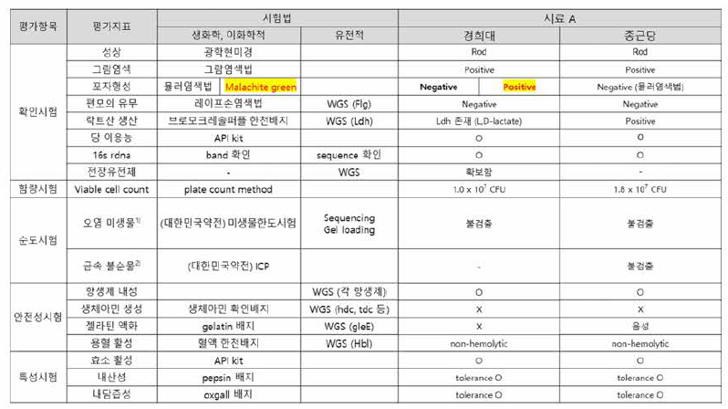 시료A에 대한 제 1세부, 2세부 결과 정리 표