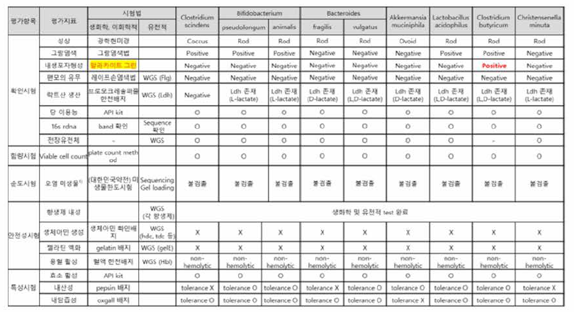 9가지 균주에 대한 평가시험 항목 결과 정리 표