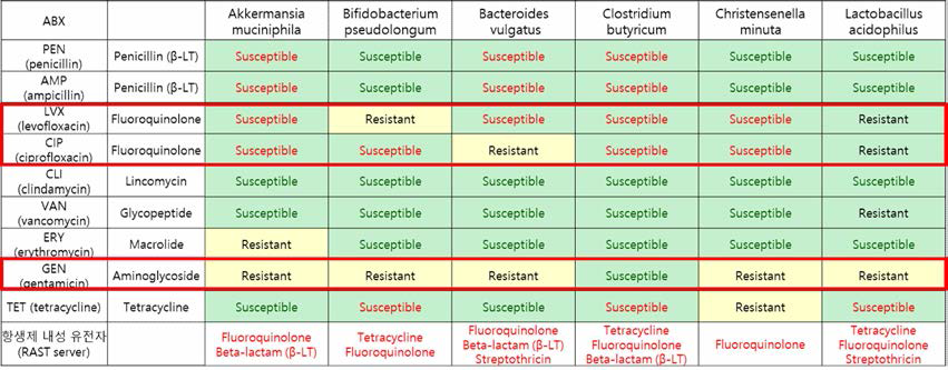 9가지 균주의 항생제 내성테스트 결과 표