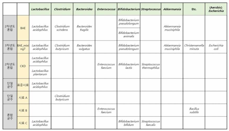 각 혼합시료 및 표준시료, 단일균주 시료의 균주 구성 표