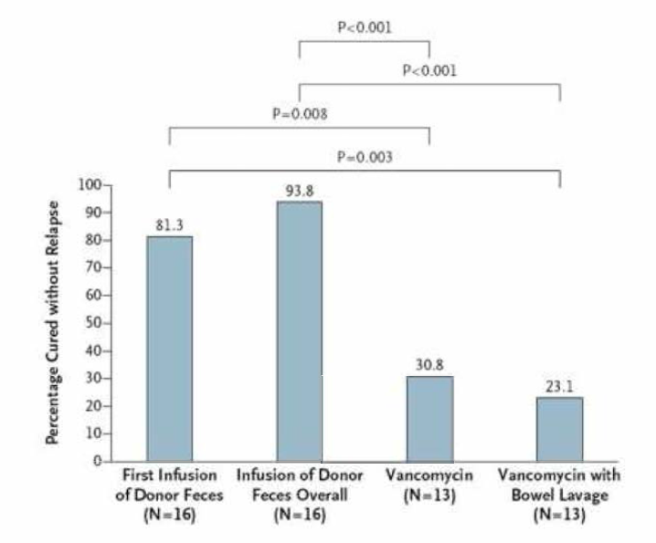 Clostridium difficile infection 에 대한 Fecal transplantation 효과