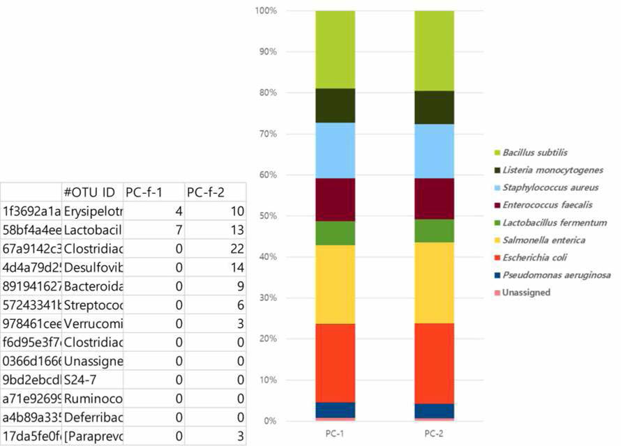 Mock community의 Illumina MiSeq 시퀀싱