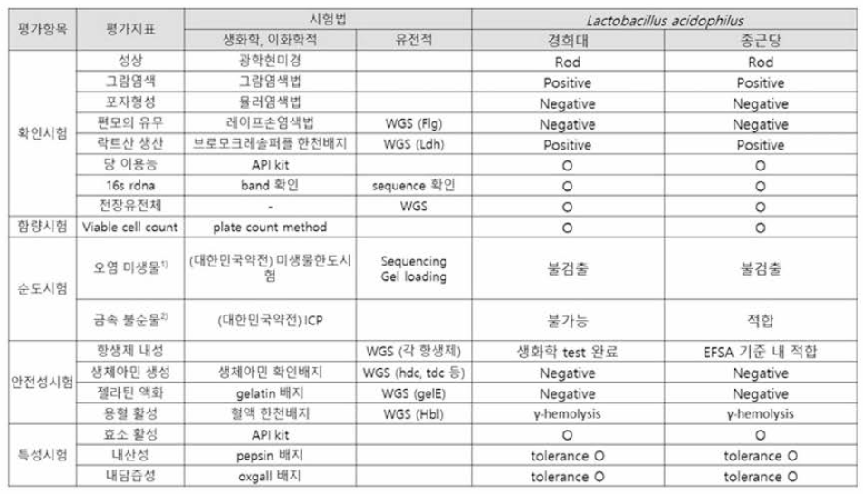 표준시료에 대한 제 1세부, 2세부의 결과 정리