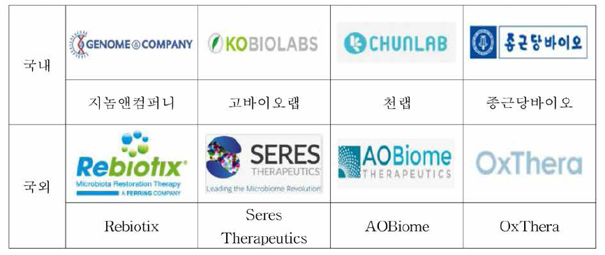국내외 마이크로바이옴 주요 기업