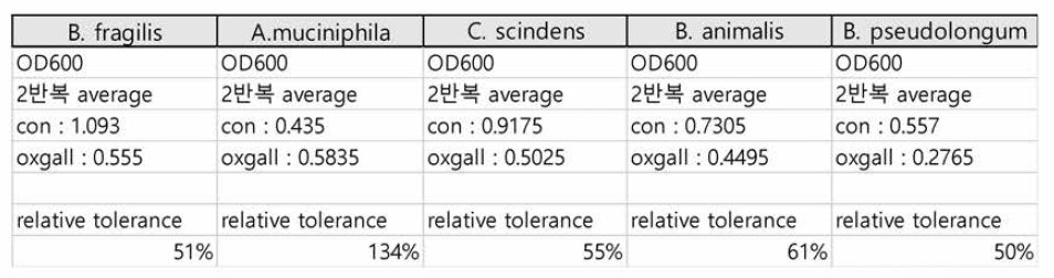 혐기성 균주별 담즙내성 결과