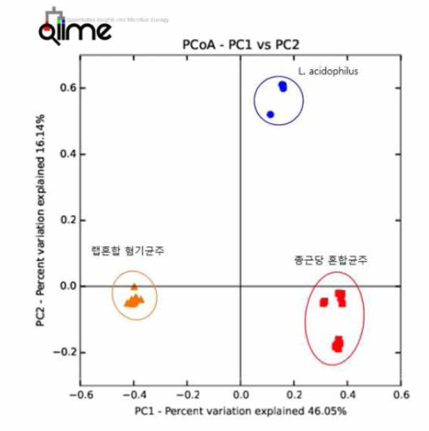 QIIME1 의 MiSeq 베타다양성 군집분석 결과