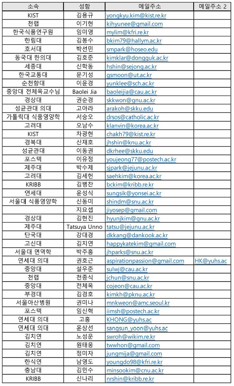 설문조사를 위해 조사한 전문가 리스트