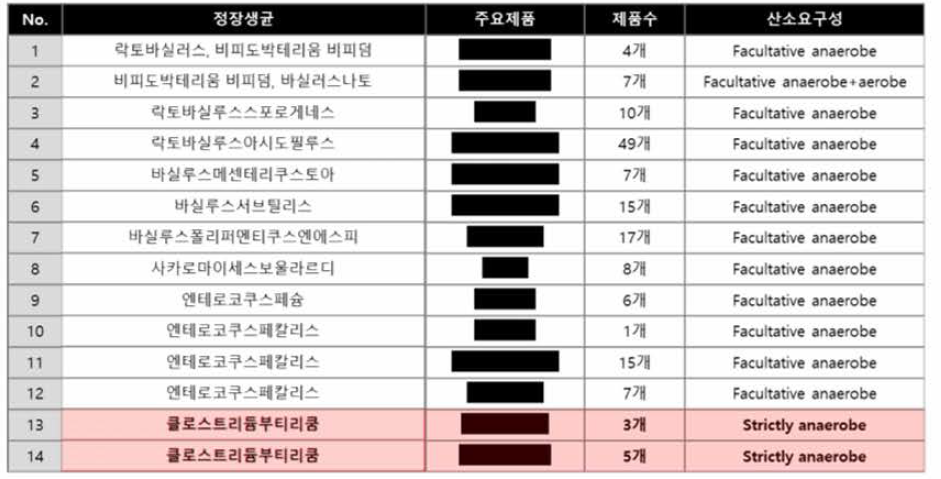 정장생균 후보 리스트