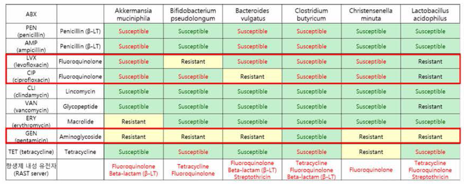 9가지 균주의 항생제 내성테스트 결과 표