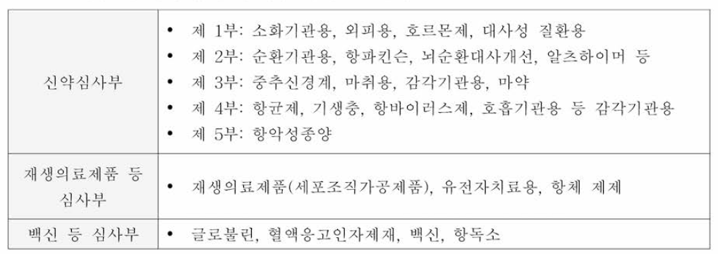 일본 의약품의료기기종합기구의 의약품 심사 관련 부서