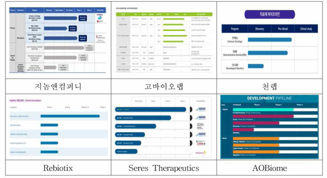 주요 마이크로바이옴 기업 파이프라인