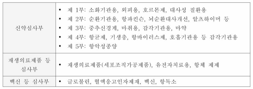 일본 의약품의료기기종합기구의 의약품 심사 관련 부서