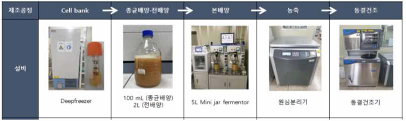 표준시료 제조공정