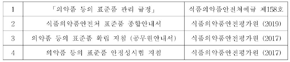 표준품 확립，규정，지침 안내서