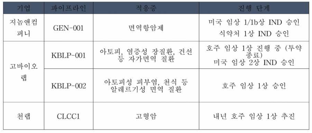 마이크로바이옴 치료제 파이프라인 및 진행단계 (국내기업)