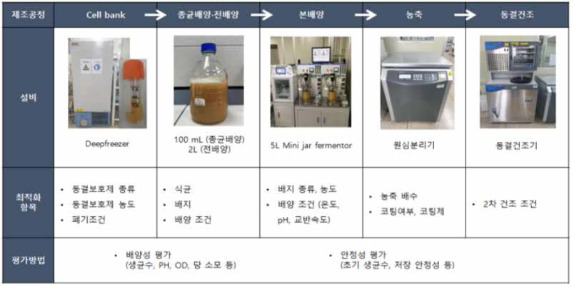 각 제조공정별 표준화 항목