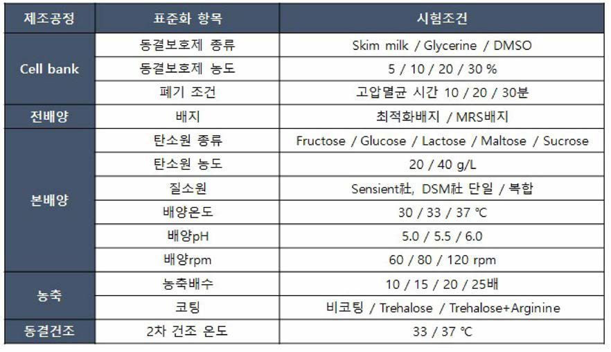 표준화 항목에 대한 시험조건