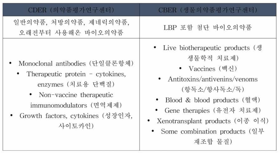 미국 의약품 허가 센터 CDER과 CBER