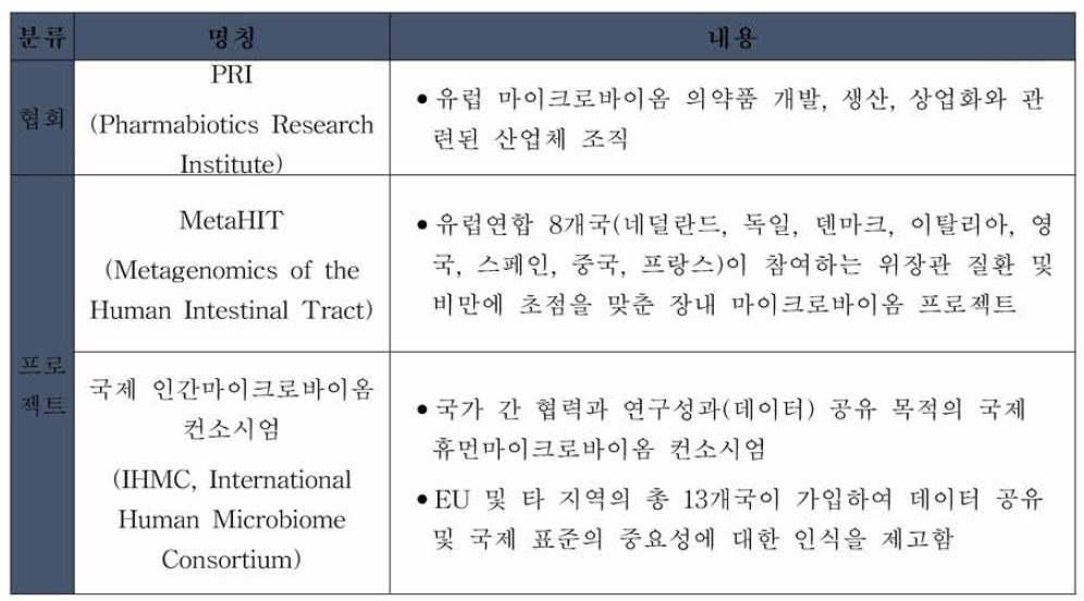 유럽 마이크로바이옴 관련 협회 및 프로젝트