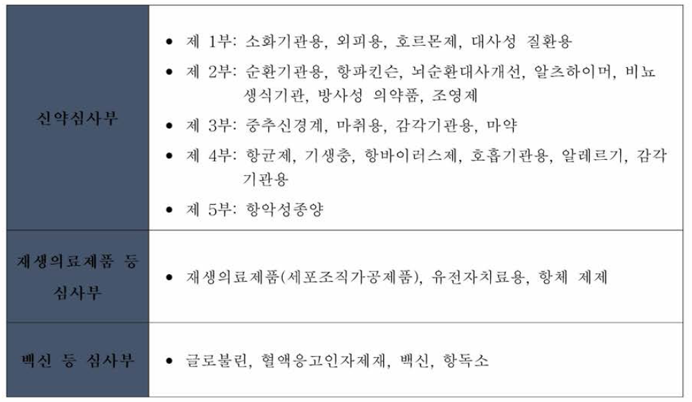 일본 의약품의료기기종합기구의 의약품 심사 관련 부서