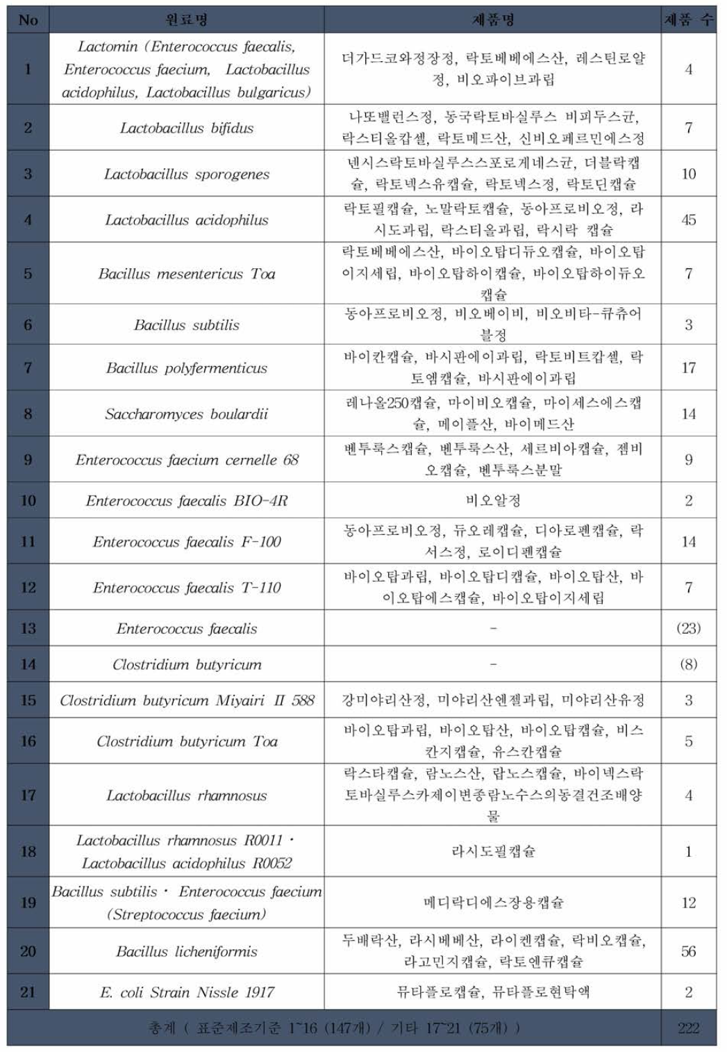 국내 미생물 의약품 허가 사례