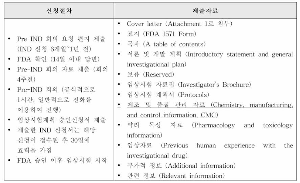 미국 IND 신청절차 및 제출자료