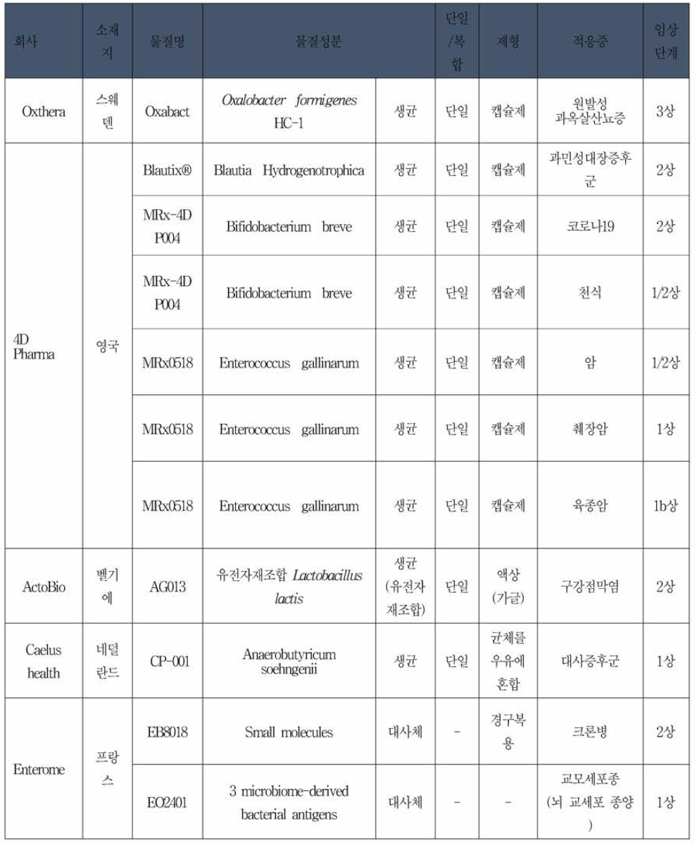 유럽 IND 승인 후 임상시 험 진행 중인 마이 크로바이 옴 바이오의약품 후보물질 리스트