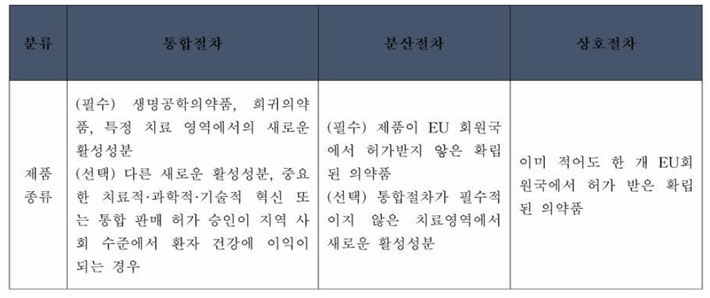 유럽 의약품 품목 허가 절차 종류