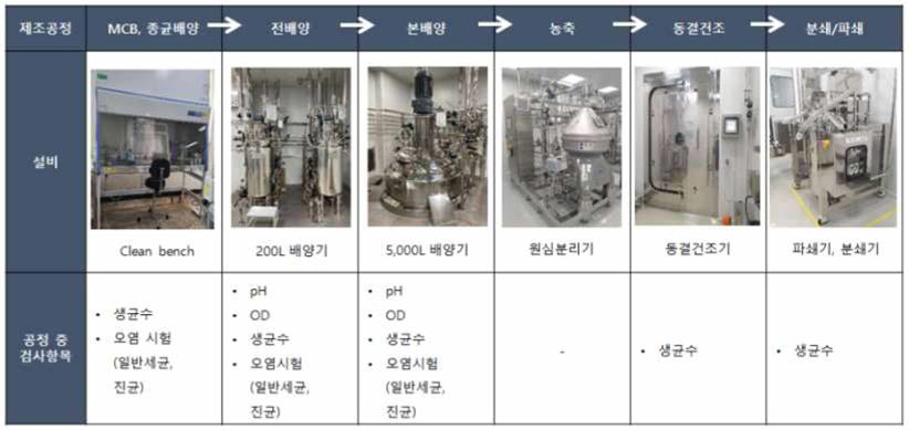 표준시료 제조공정