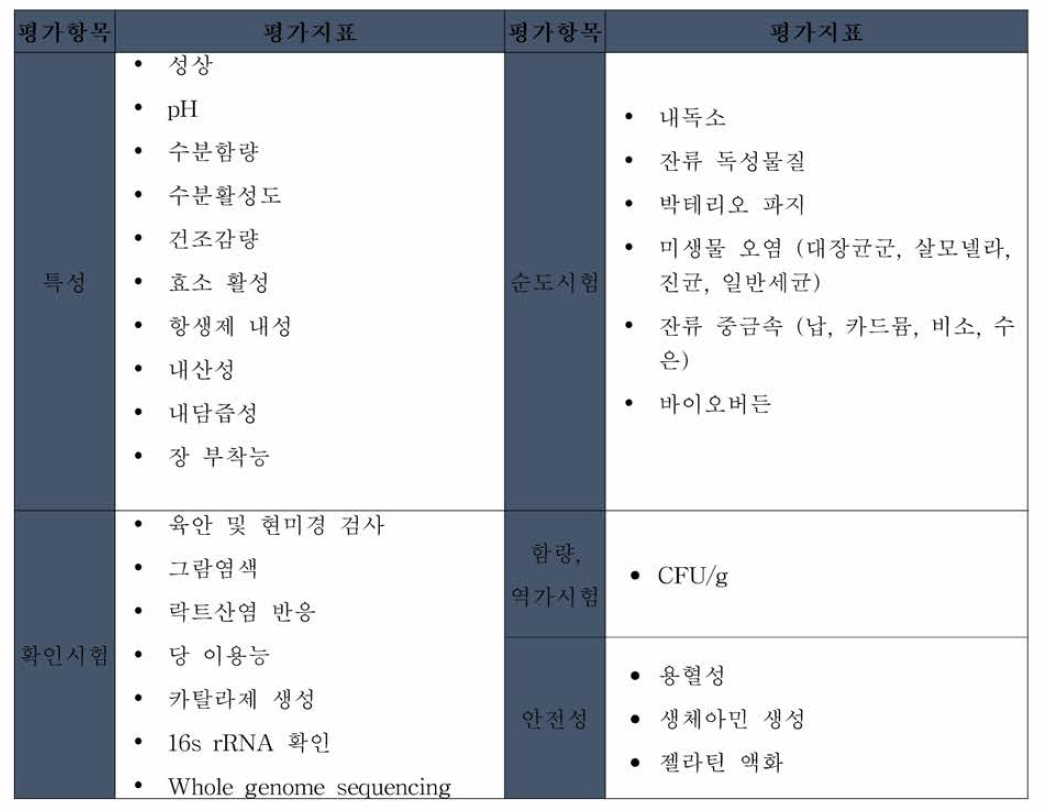 대한민국，미국，유럽 가이드라인 분석을 통한 종합한 품질평가지표