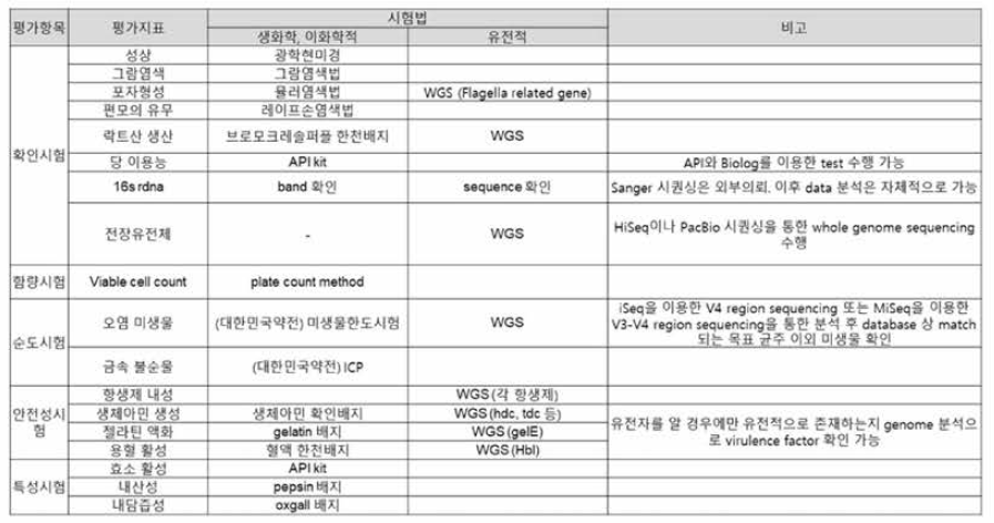 표준시료 시험법 및 평가항목 리스트