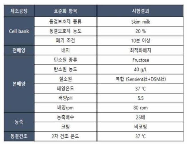 표준시료 제조공정 표준화 결과 요약