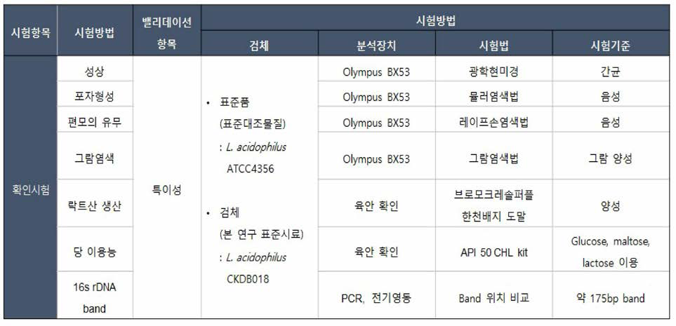 확인시험 밸리데이션 계획