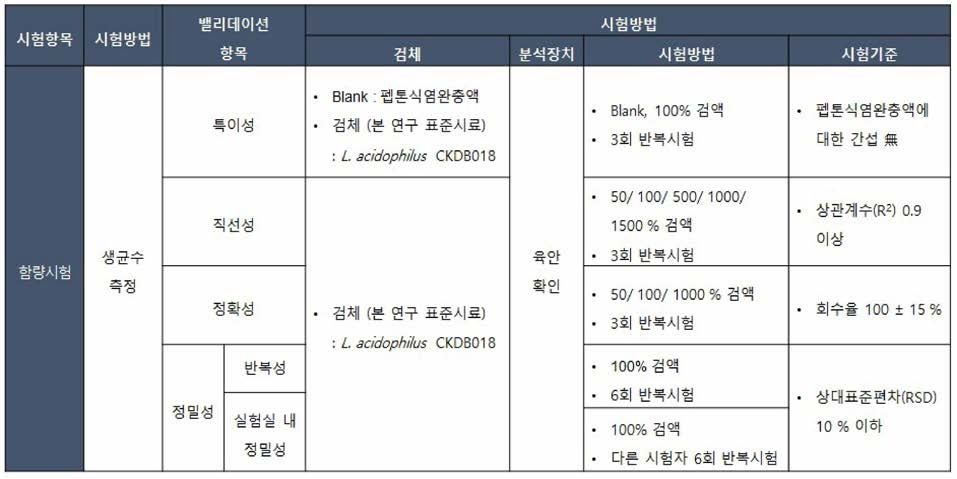 함량시험 밸리데이션 계획