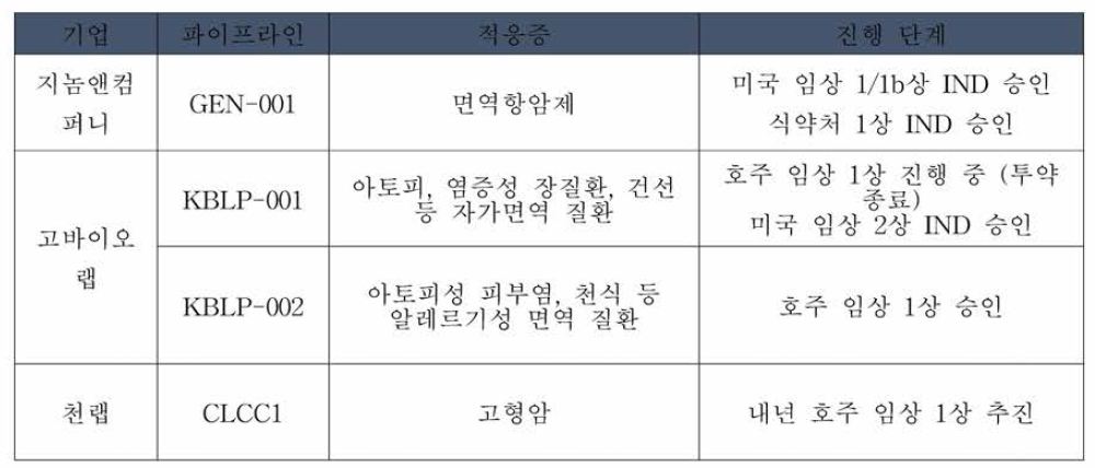 마이크로바이옴 치료제 파이프라인 및 진행단계 (국내기업)