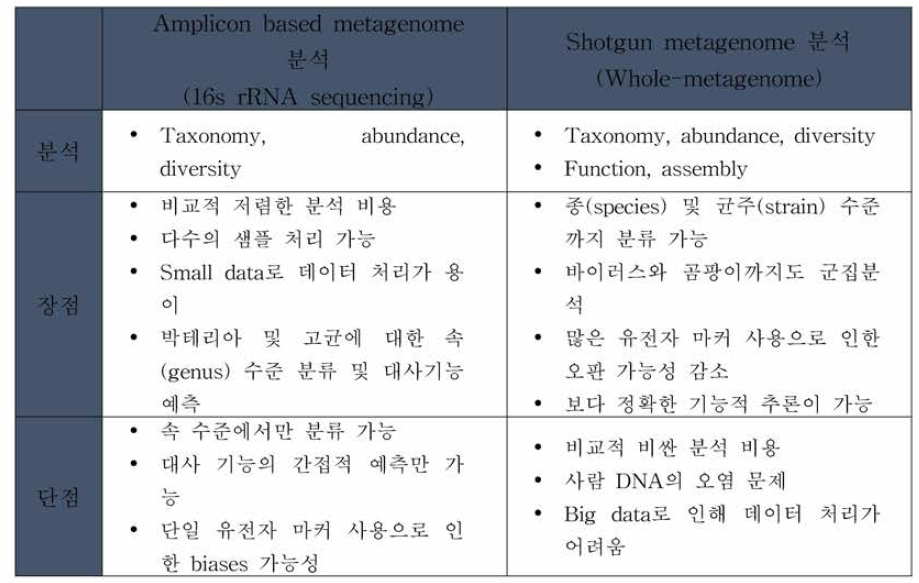 마이크로바이옴 분석 비교