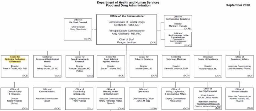 미국 (FDA ) 조직도