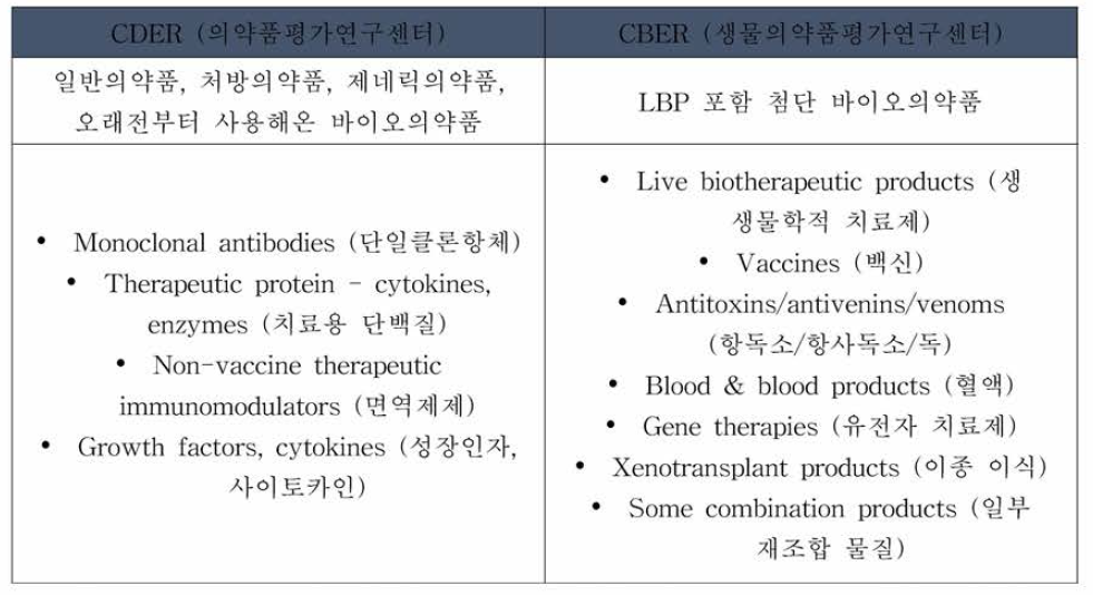 미국 의약품 허가 센터 CDER과 CBER