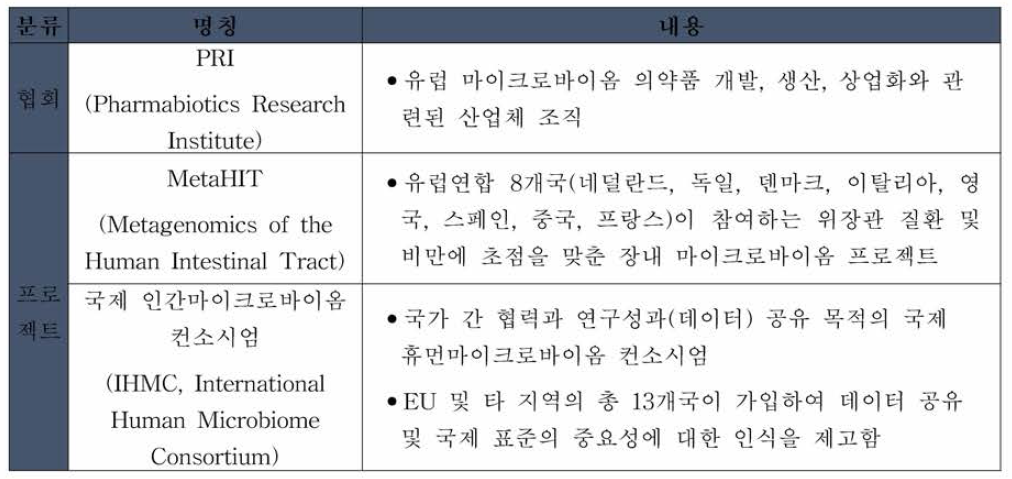 유럽 마이크로바이옴 관련 협회 및 프로젝트