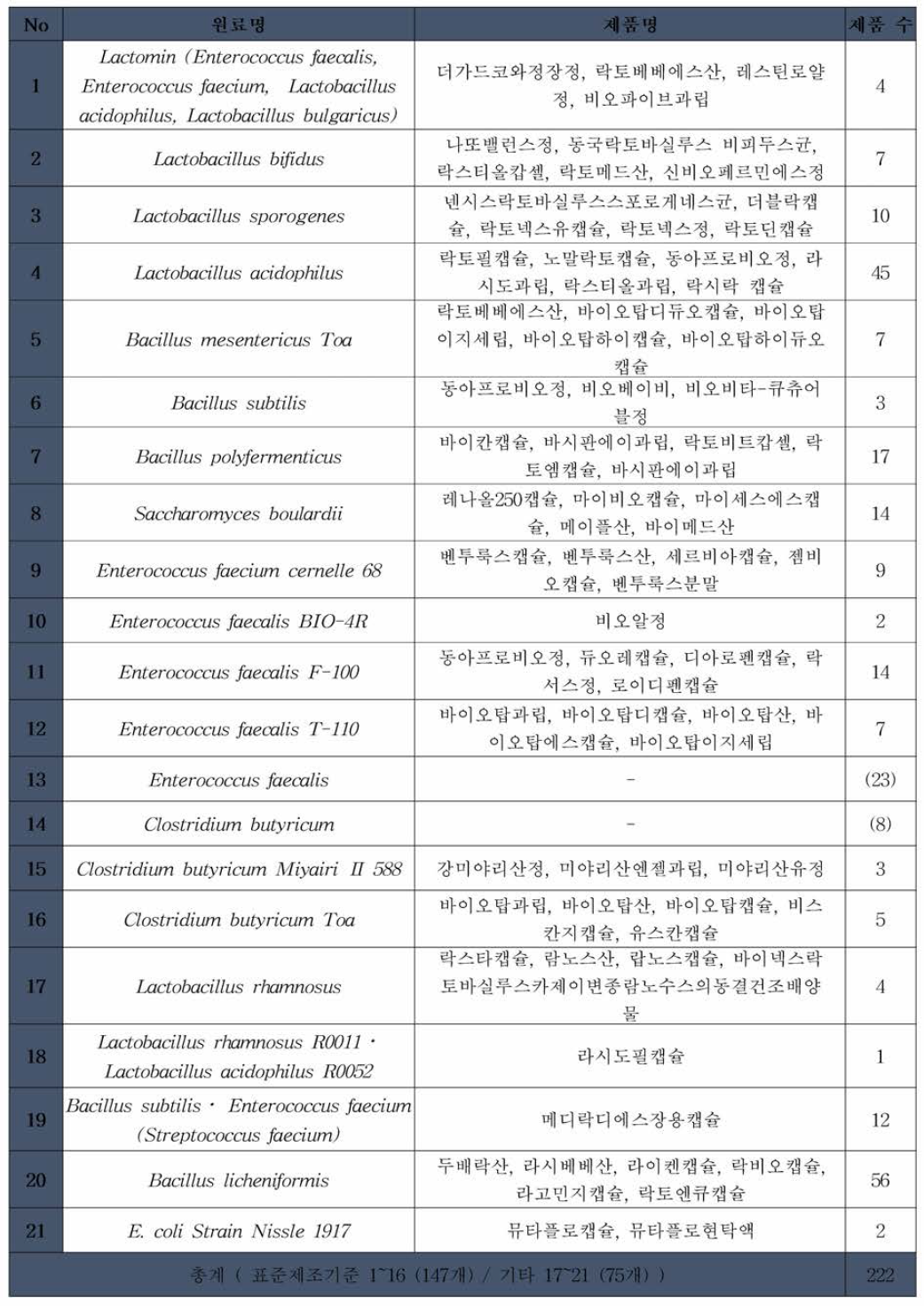 국내 미생물 의약품 허가사례