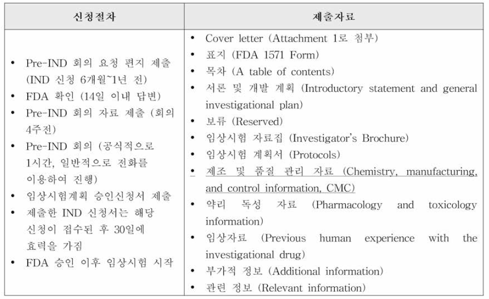 미국 IND 신청절차 및 제출자료