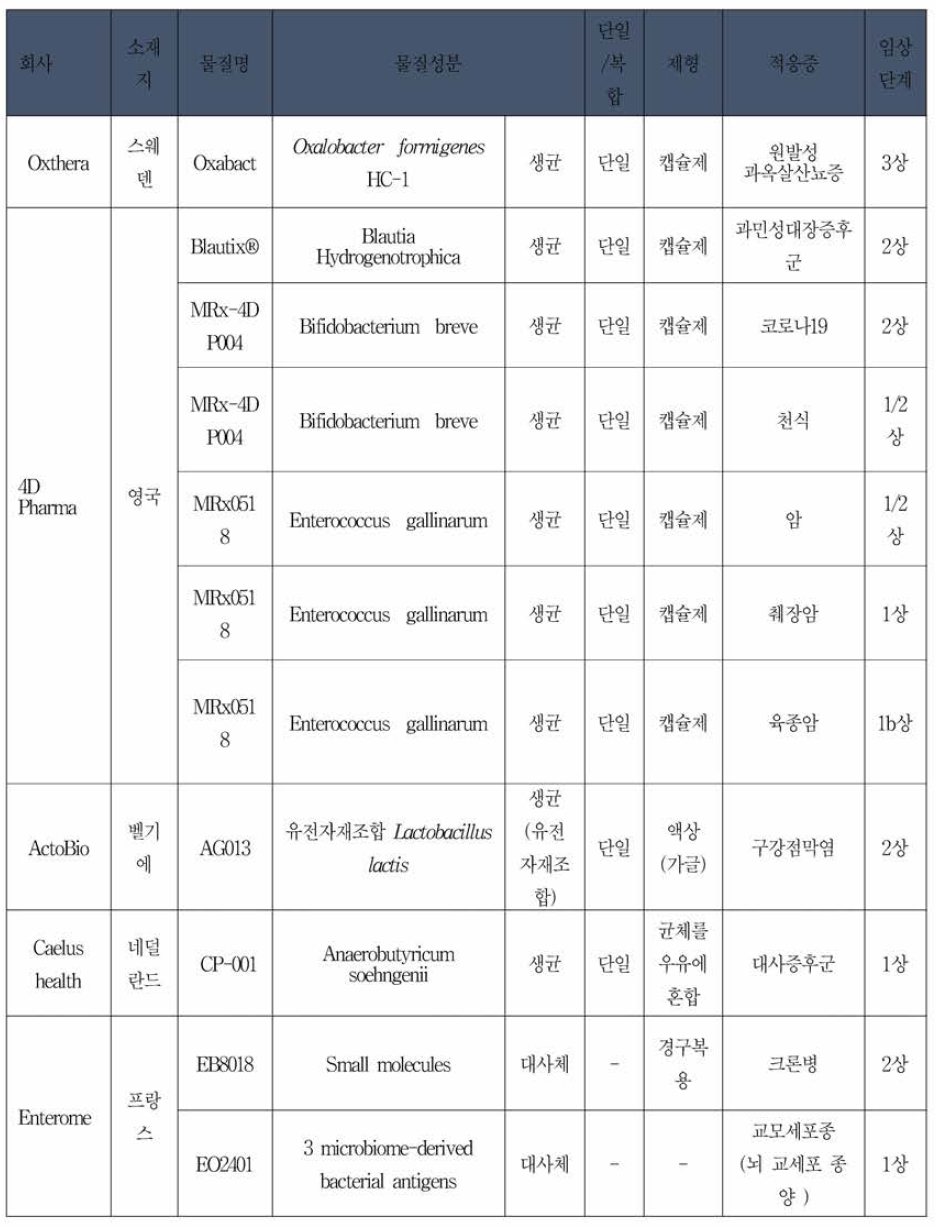 유럽 IND 승인 후 임상시험 진행 중인 마이크로바이옴 바이오 의약품 후보물질 리스트